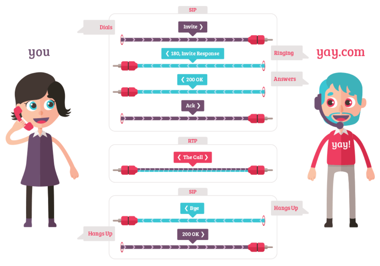 How a SIP Invite Conversation works